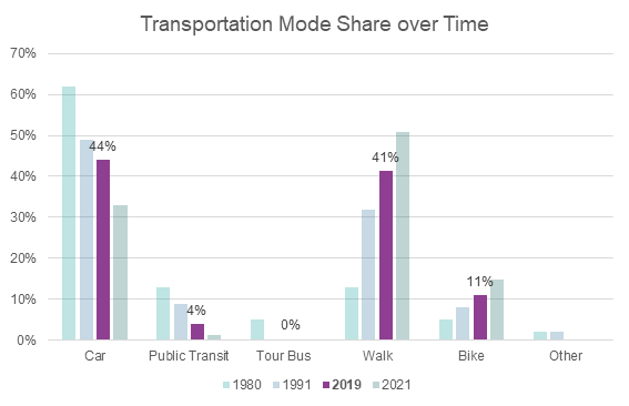 A bar graph showing transportation mode share over time from 1980 to 2021