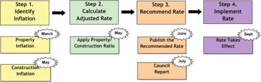 Annual index and rate adjustment process