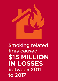 Smoking related fires caused $15 million in losses between 2011 to 2017