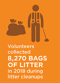 Volunteers collected 8,270 bags of litter in 2018