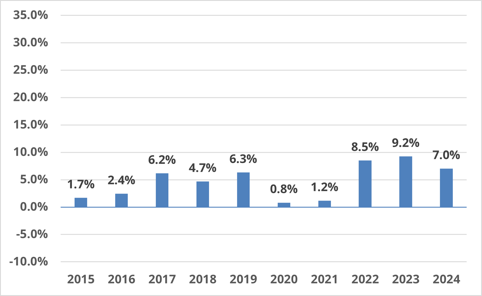 Annual change in non-residential construction price