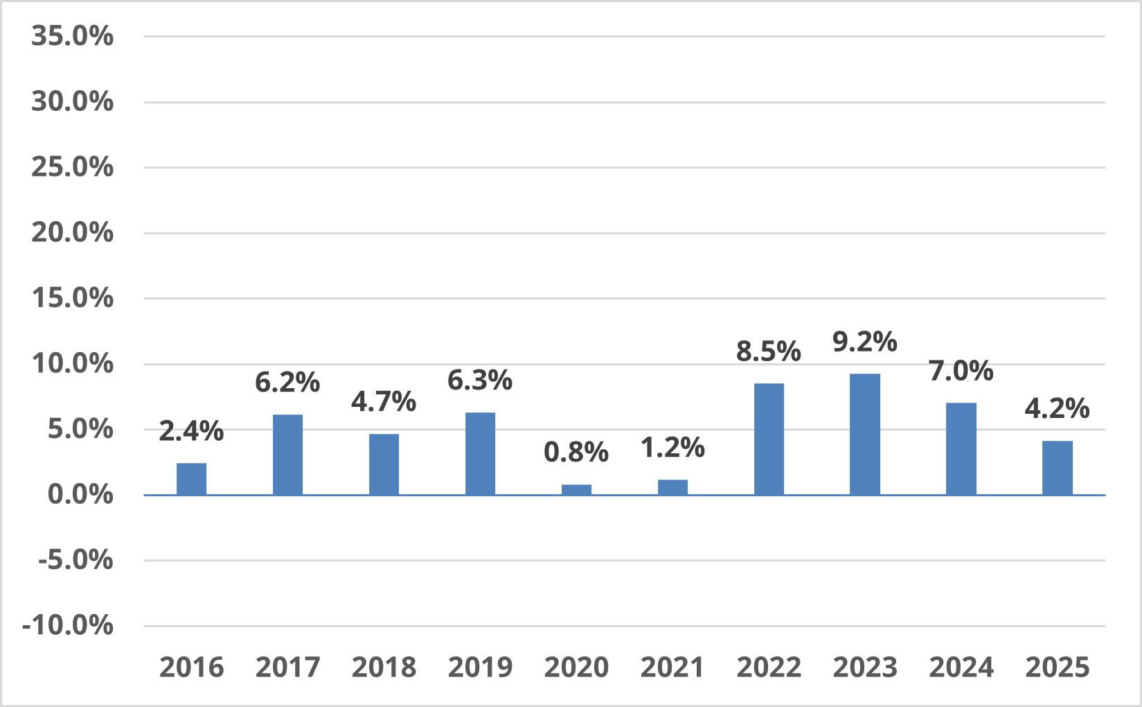 Annual change in non-residential construction price