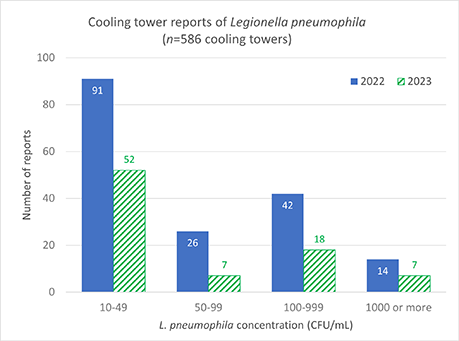 Cooling tower reports of Legionella pneumophila graph 2