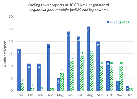 Cooling tower reports of Legionella pneumophila graph 1