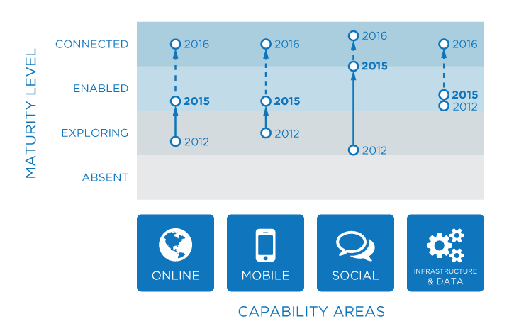 Diagram of the City's progress on digital maturity from 2012 to 2016 in four capability areas (online, mobile, social, and infrastructure and data).