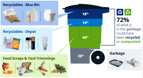 Info graph saying that 72% of items in our garbage could have been in the green bin for composting