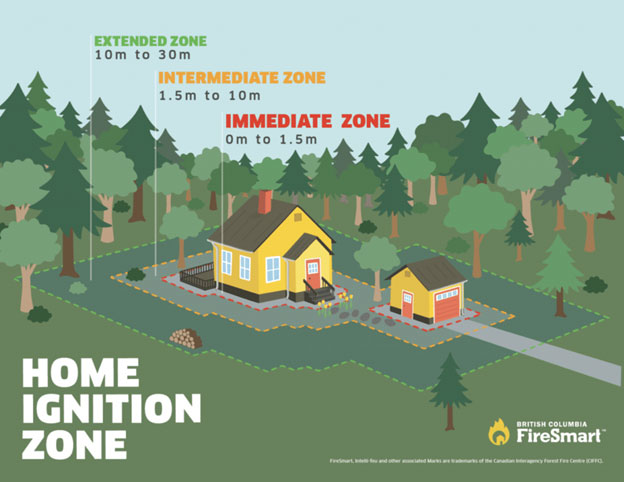 Home ignition zone graphic showing immediate zone (0m to 1.5m), intermediate zone (1.5m to 10m), and extended zone (10m to 30m)