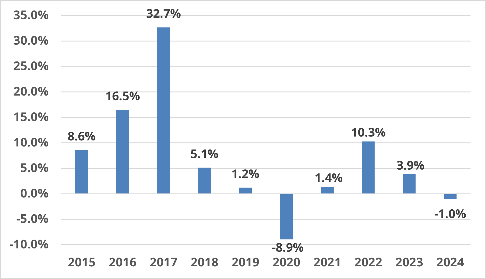 Annual change in BCA assessed property values