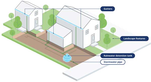 Buildings showing gutters, landscape features, rainwater detention tank, and stormwater tank
