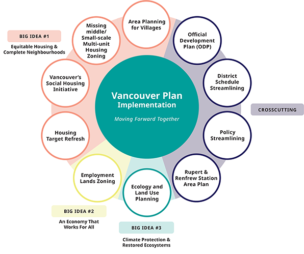 Vancouver Plan implementation diagram - Big idea #1: Equitable housing and complete neighbourhoods, Big idea#2:  An economy that works for all, Big idea #3: Climate protection and restored ecosytems, and crosscutting