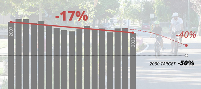 A bar chart of the carbon pollution decreasing in Vancouver