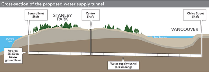 Illustration of the Stanley Park water tunnel cross section