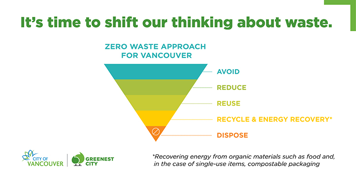 Diagram of the zero waste hierarchy as an upside-down triangle, wide at the top, narrow at the bottom, with five layers: avoid, reduce, reuse, recycle and energy recovery, and dispose