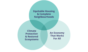 Vancouver Official Development 3 Big Ideas