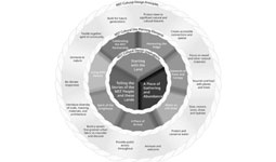 Official Development chart